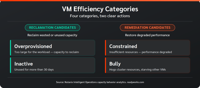Nutanix Intelligent Operations sorts every VM into four categories that map to two clear actions: reclaim wasted capacity, or remediate degraded performance.