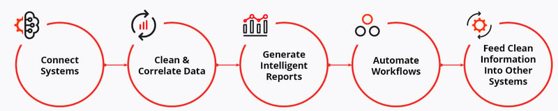 Infograph showing Connect Systems leading to Clean & Correlate Data, which leads to Generate Intelligent Report, which leads to Automate Workflows and that leads to Feed Clean Information Into Other Systems
