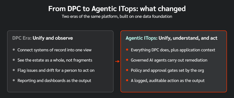 DPC-To-Agentic_Graph_V2