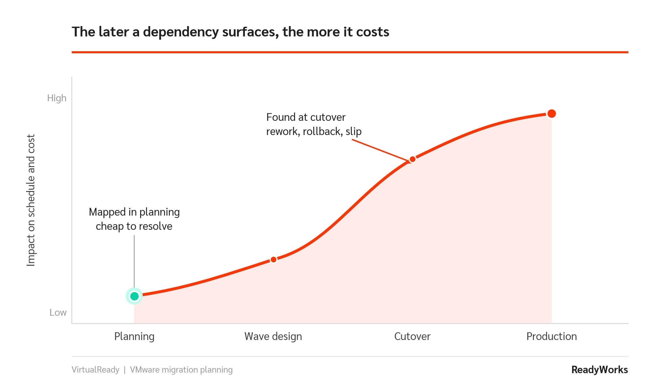 dependency-discovery-cost-curve