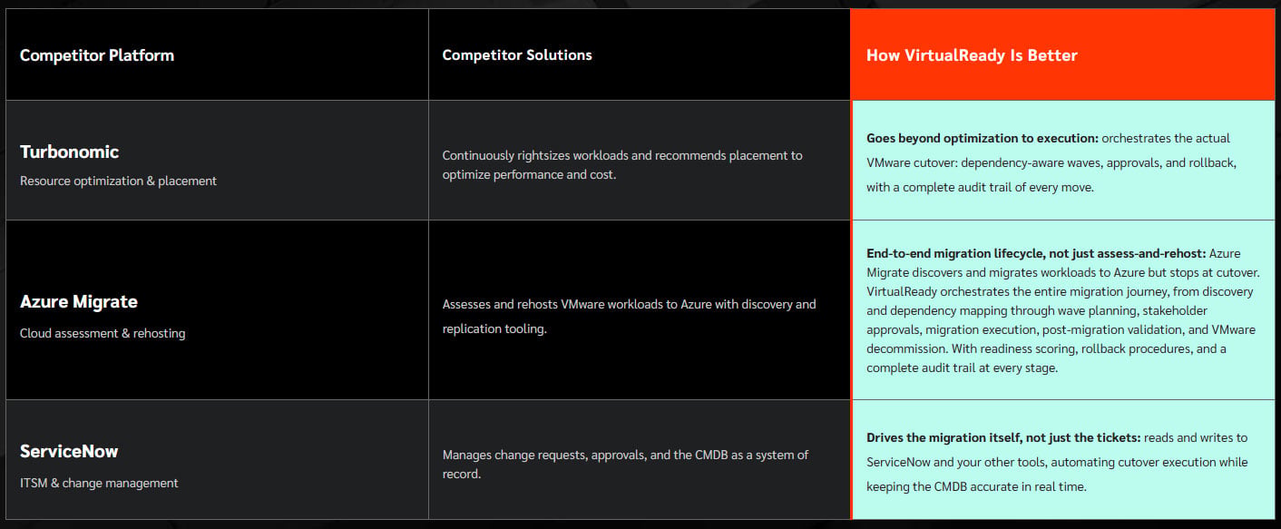 VirtualReady vs. point tools chart